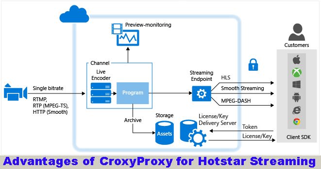 Advantages of CroxyProxy for Hotstar Streaming