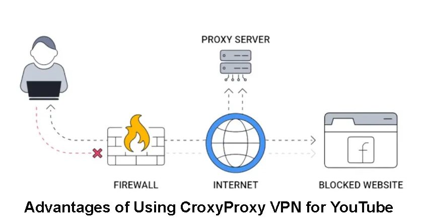 Advantages of Using CroxyProxy VPN for YouTube