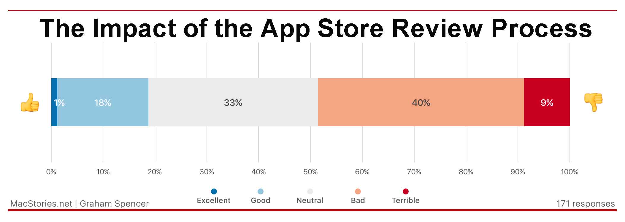 The Impact of the App Store Review Process