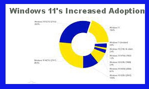 Windows 11's Increased Adoption