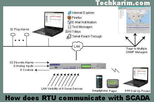 How does RTU communicate with SCADA